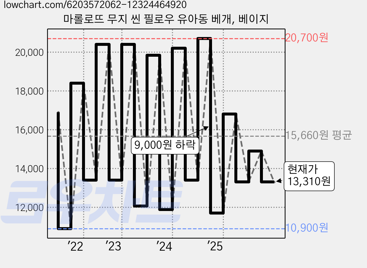 마롤로뜨 무지 씬 필로우 유아동 베개, 베이지 가격 변동 차트, 현재가 13,310원, 관측 최저가 10,900원