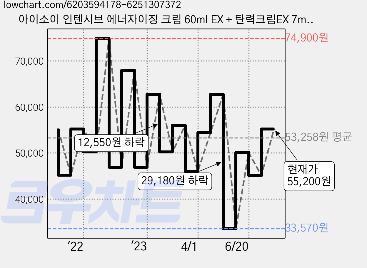 아이소이 인텐시브 에너자이징 크림 60ml EX + 탄력크림EX 7ml, 1세트 가격 변동 차트, 현재가 55,200원, 관측 최저가 33,570원