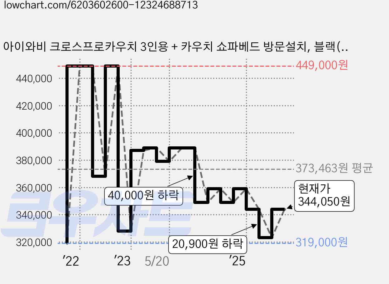 아이와비 크로스프로카우치 3인용 + 카우치 쇼파베드 방문설치, 블랙(가죽) 가격 변동 차트, 현재가 344,050원, 관측 최저가 298,580원