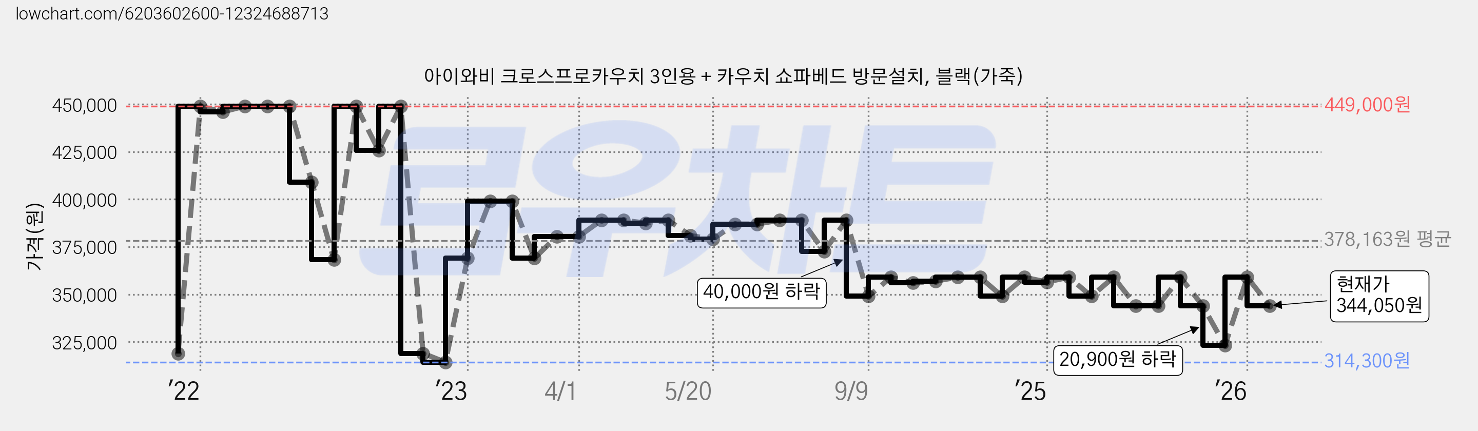 아이와비 크로스프로카우치 3인용 + 카우치 쇼파베드 방문설치, 블랙(가죽) 가격 변동 차트, 현재가 344,050원, 관측 최저가 298,580원