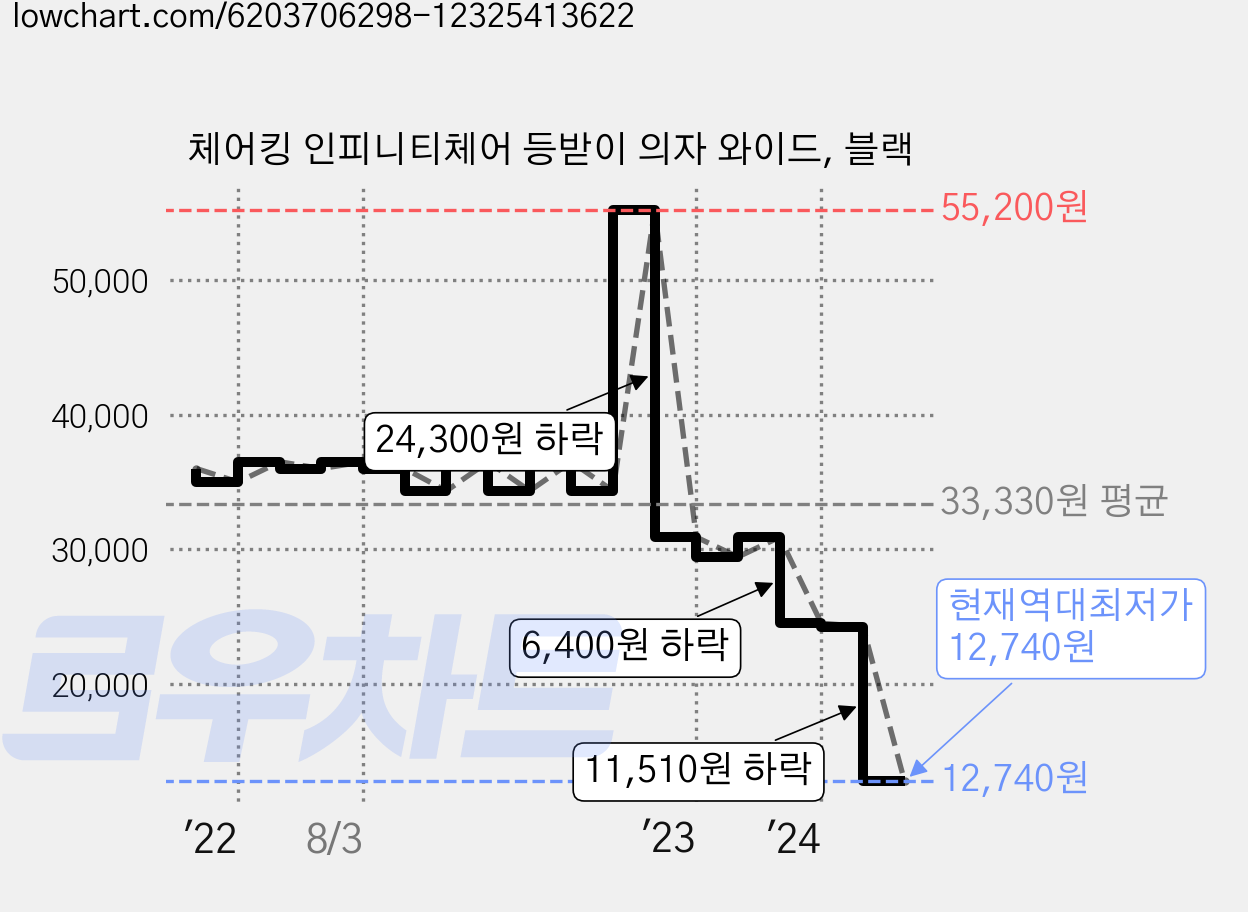 체어킹 인피니티체어 등받이 의자 와이드, 블랙 가격 변동 차트, 현재가 12,740원, 역대최저가