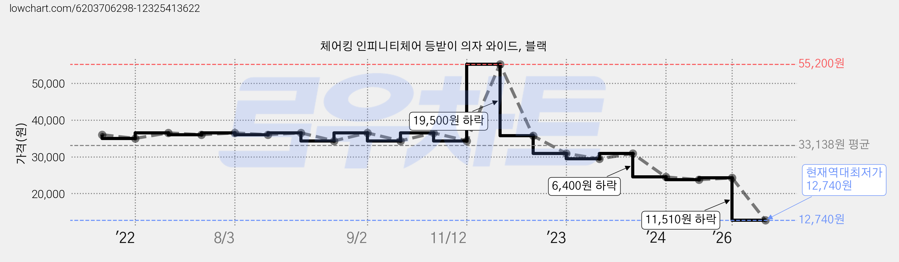 체어킹 인피니티체어 등받이 의자 와이드, 블랙 가격 변동 차트, 현재가 12,740원, 역대최저가
