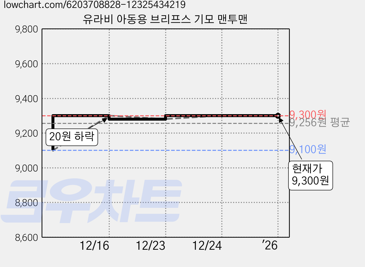 유라비 아동용 브리프스 기모 맨투맨 가격 변동 차트, 현재가 9,300원, 역대최저가
