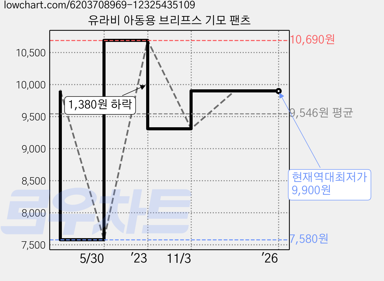 유라비 아동용 브리프스 기모 팬츠 가격 변동 차트, 현재가 9,900원, 역대최저가