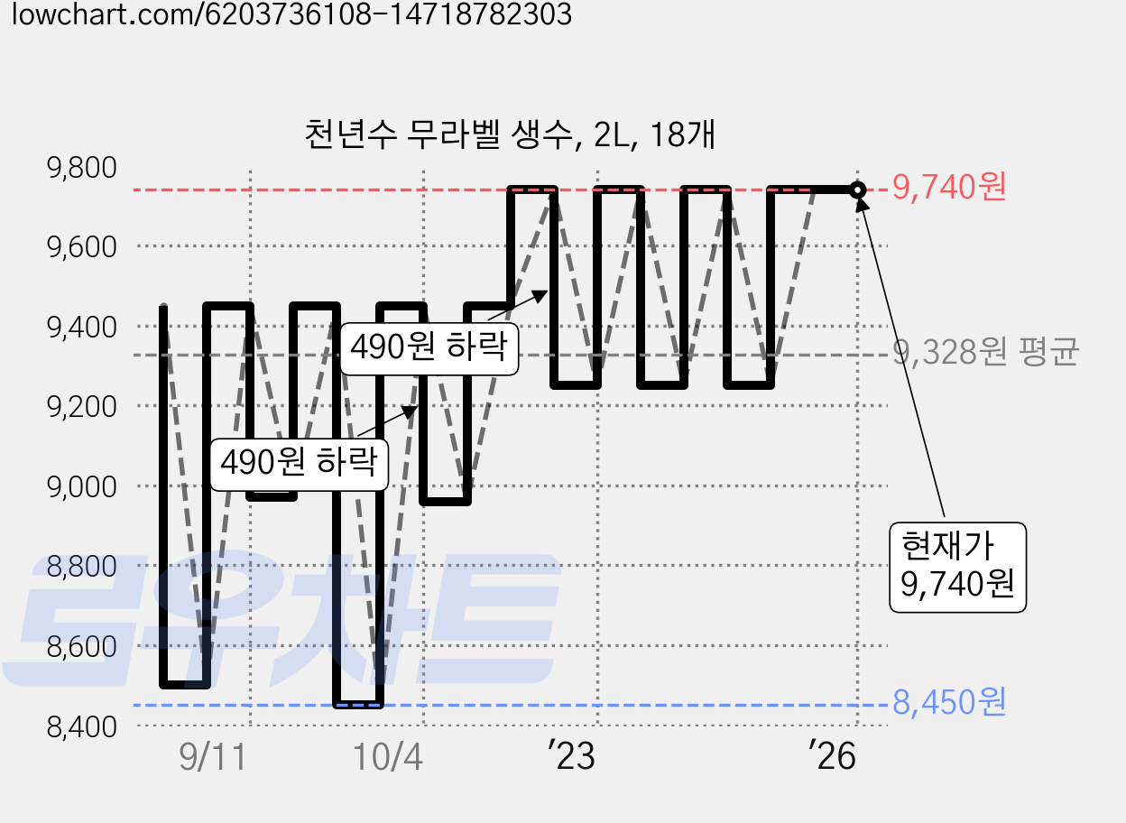 천년수 무라벨 생수, 2L, 18개 가격 변동 차트, 현재가 9,740원, 역대최저가
