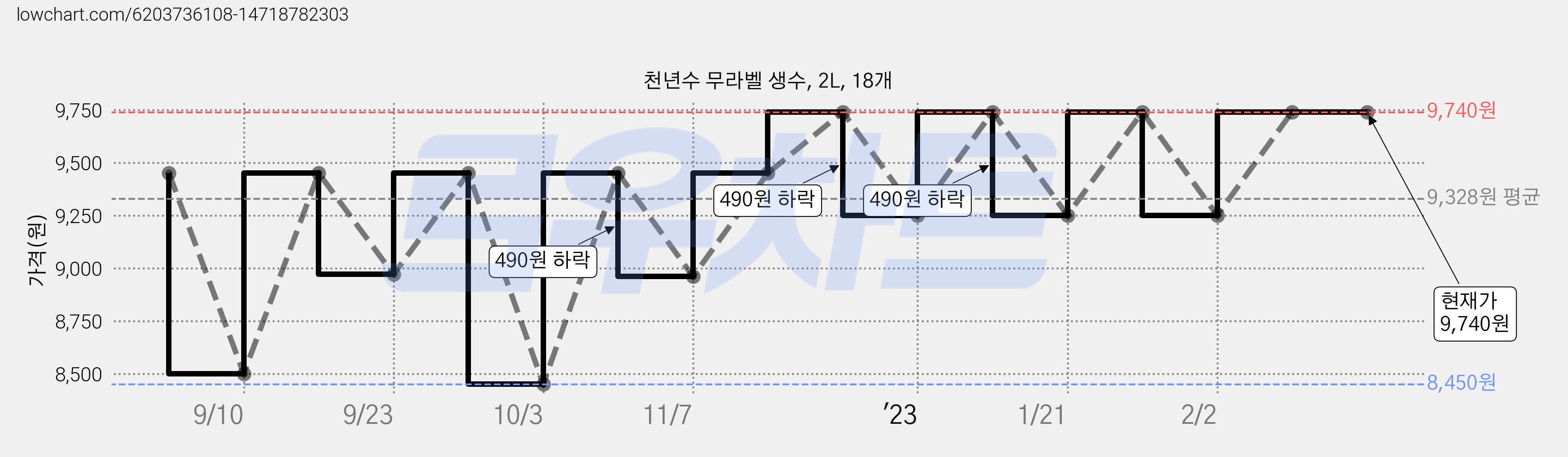 천년수 무라벨 생수, 2L, 18개 가격 변동 차트, 현재가 9,740원, 역대최저가