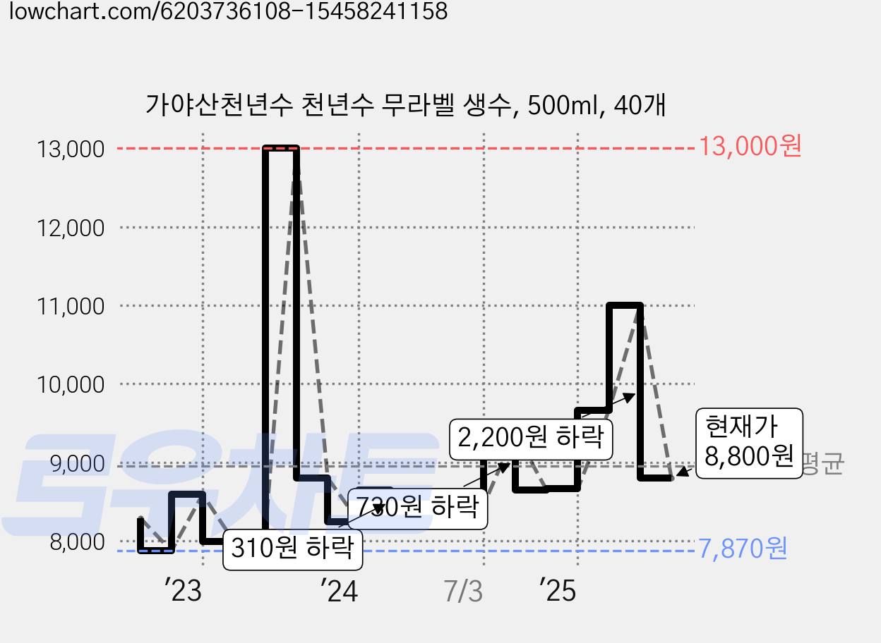 가야산천년수 천년수 무라벨 생수, 500ml, 40개 가격 변동 차트, 현재가 8,800원, 관측 최저가 4,910원