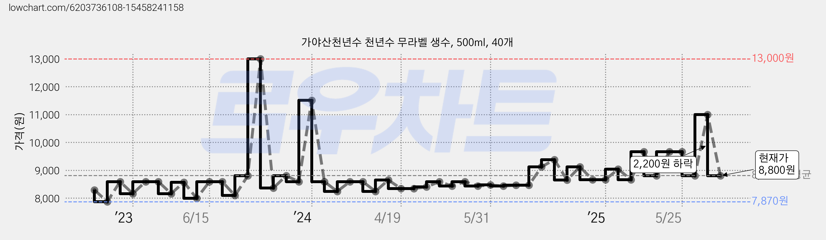 가야산천년수 천년수 무라벨 생수, 500ml, 40개 가격 변동 차트, 현재가 8,800원, 관측 최저가 4,910원