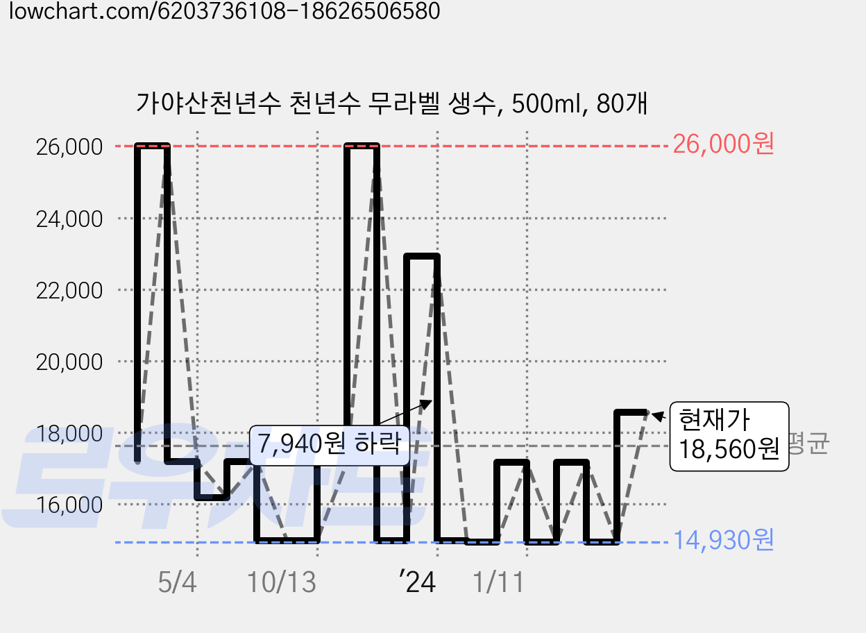 가야산천년수 천년수 무라벨 생수, 500ml, 80개 가격 변동 차트, 현재가 18,560원, 관측 최저가 14,380원