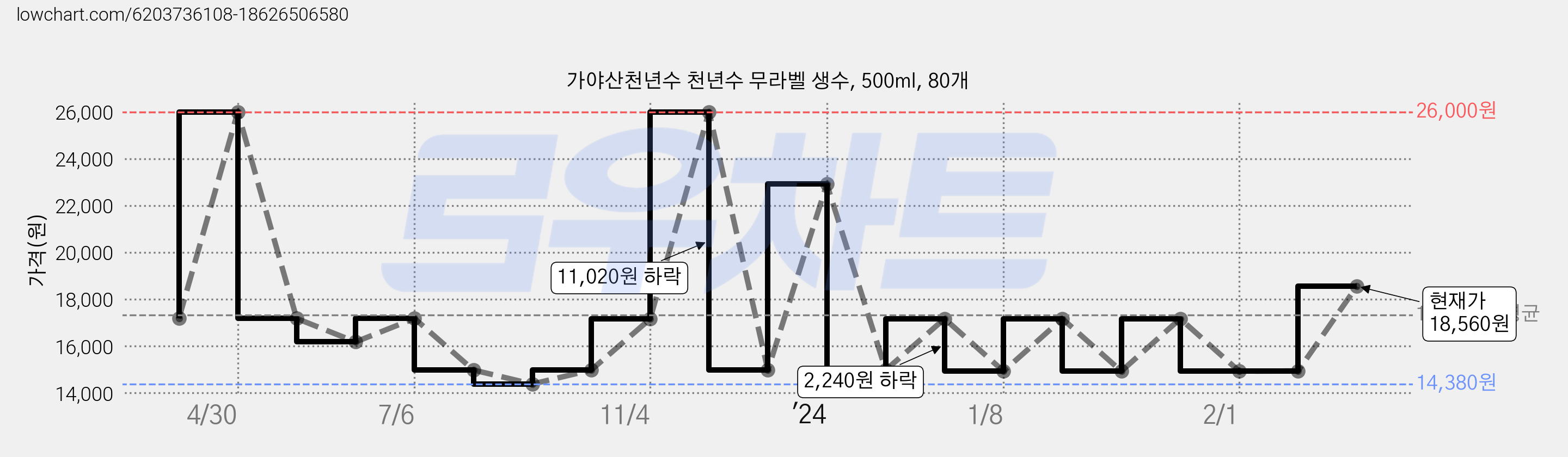 가야산천년수 천년수 무라벨 생수, 500ml, 80개 가격 변동 차트, 현재가 18,560원, 관측 최저가 14,380원