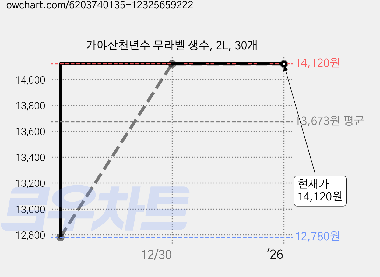 가야산천년수 무라벨 생수, 2L, 30개 가격 변동 차트, 현재가 14,120원, 역대최저가