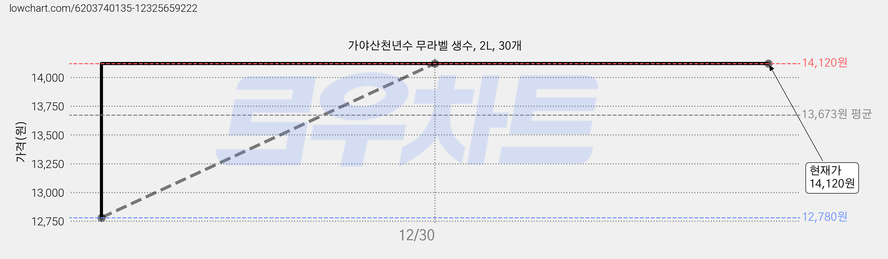 가야산천년수 무라벨 생수, 2L, 30개 가격 변동 차트, 현재가 14,120원, 역대최저가