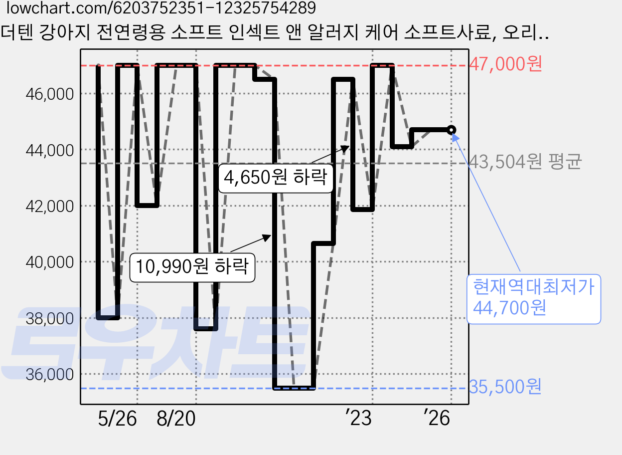 더텐 강아지 전연령용 소프트 인섹트 앤 알러지 케어 소프트사료, 오리, 3kg, 1개 가격 변동 차트, 현재가 44,700원, 역대최저가