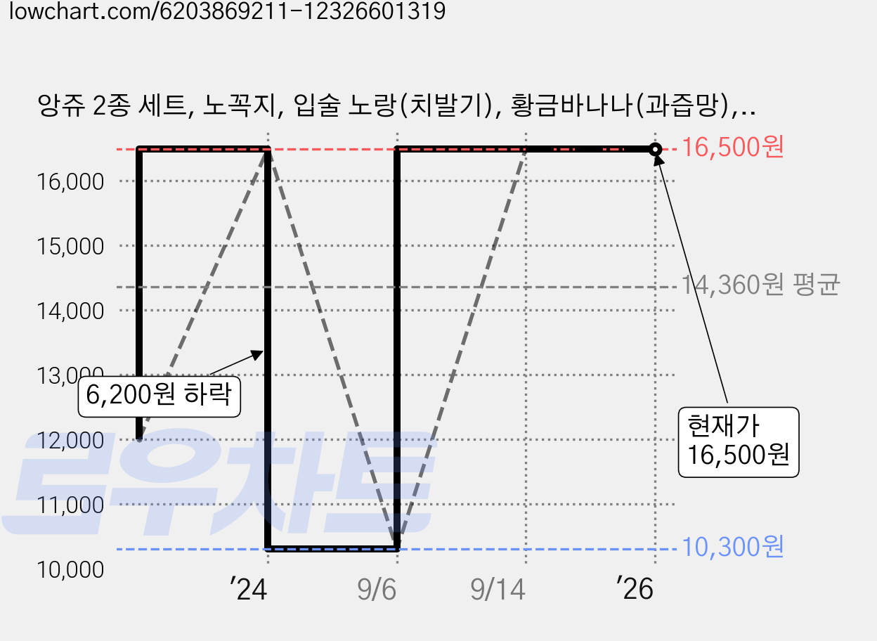 앙쥬 2종 세트, 노꼭지, 입술 노랑(치발기), 황금바나나(과즙망), 랜덤발송(실리콘클립), 1세트 가격 변동 차트, 현재가 16,500원, 역대최저가