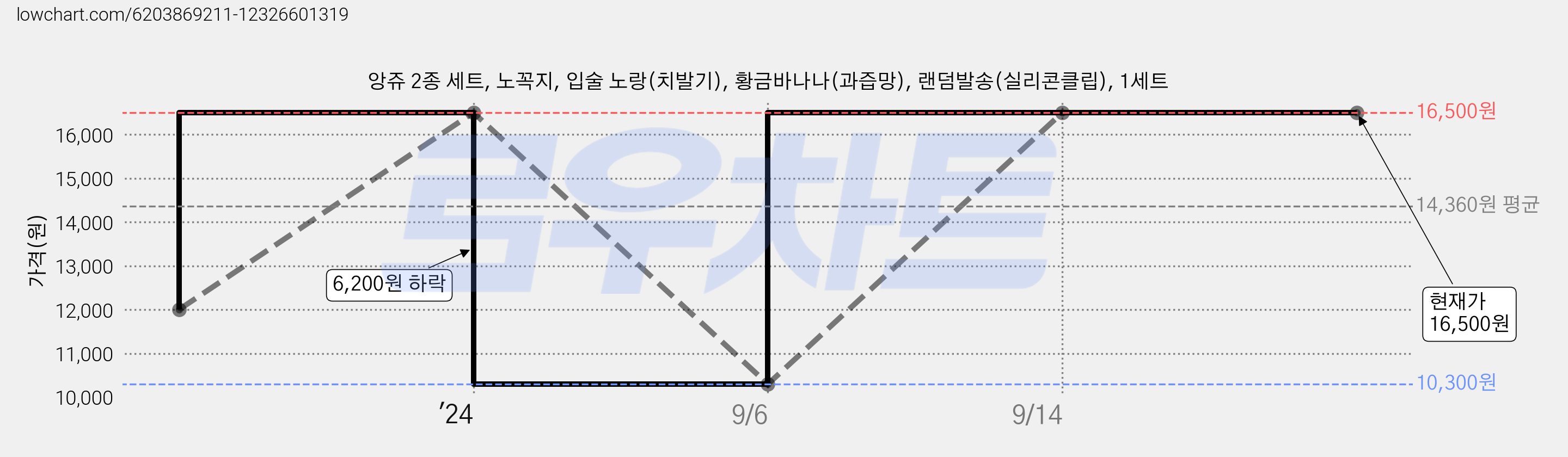 앙쥬 2종 세트, 노꼭지, 입술 노랑(치발기), 황금바나나(과즙망), 랜덤발송(실리콘클립), 1세트 가격 변동 차트, 현재가 16,500원, 역대최저가