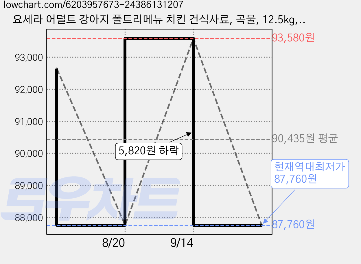 요세라 어덜트 강아지 폴트리메뉴 치킨 건식사료, 곡물, 12.5kg, 1개 가격 변동 차트, 현재가 87,760원, 역대최저가