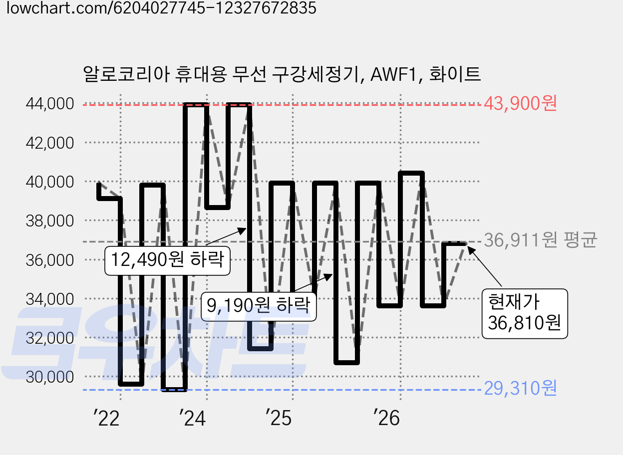 알로코리아 휴대용 무선 구강세정기, AWF1, 화이트 가격 변동 차트, 현재가 36,810원, 관측 최저가 27,840원