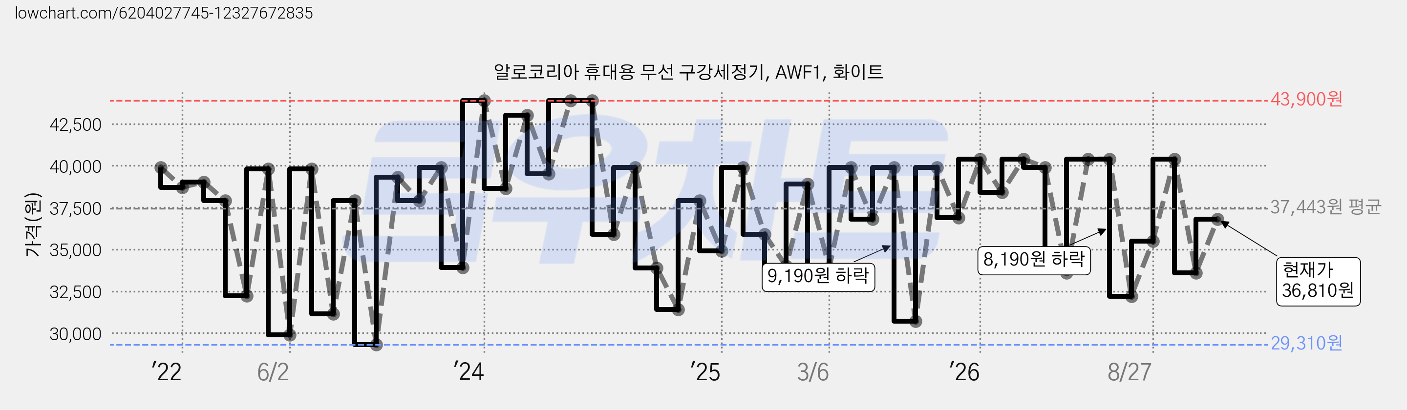 알로코리아 휴대용 무선 구강세정기, AWF1, 화이트 가격 변동 차트, 현재가 36,810원, 관측 최저가 27,840원