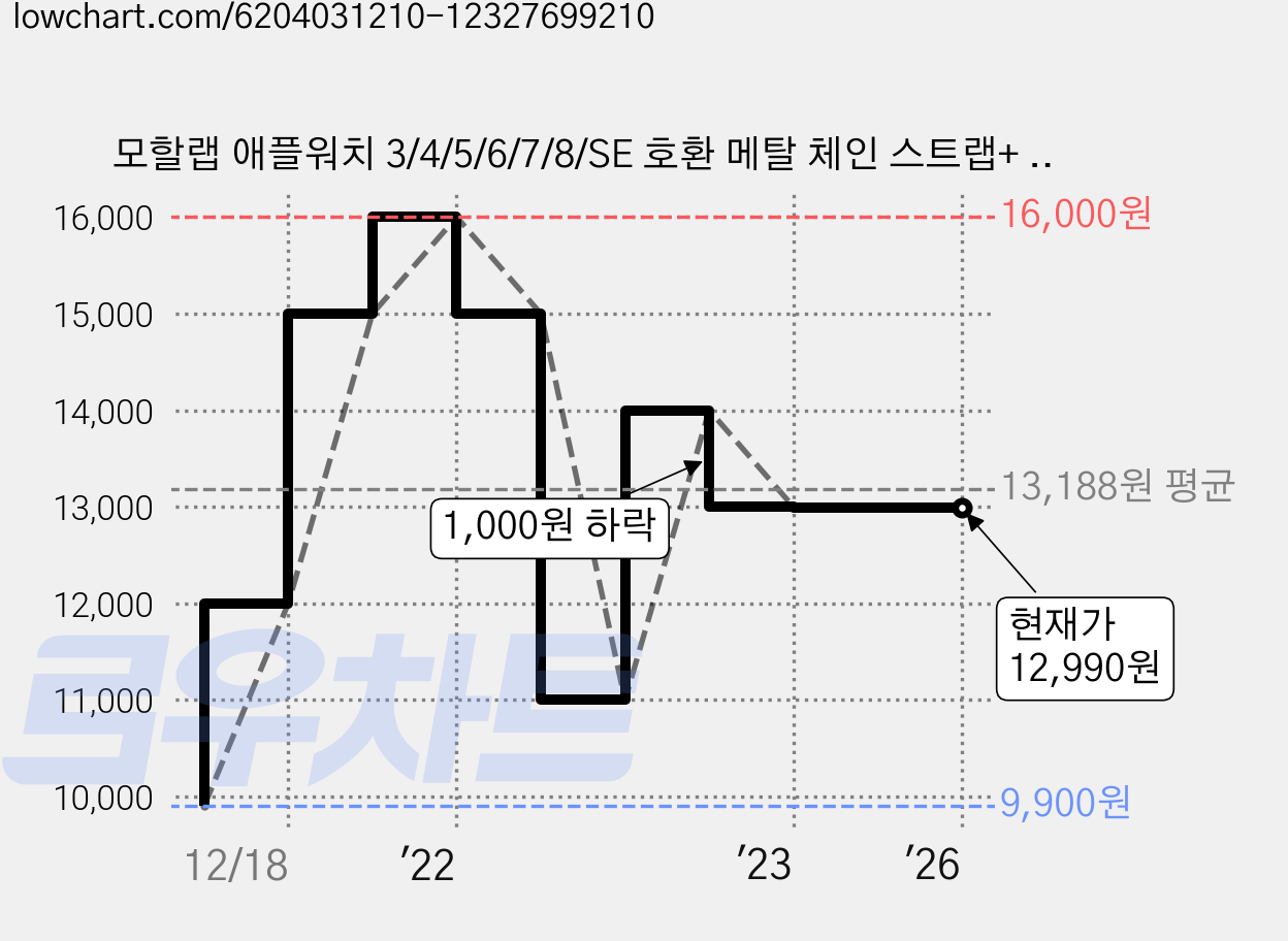 모할랩 애플워치 3/4/5/6/7/8/SE 호환 메탈 체인 스트랩+ 보호필름 1p 세트, 03로즈골드, 42mm, 42mm 가격 변동 차트, 현재가 12,990원, 역대최저가