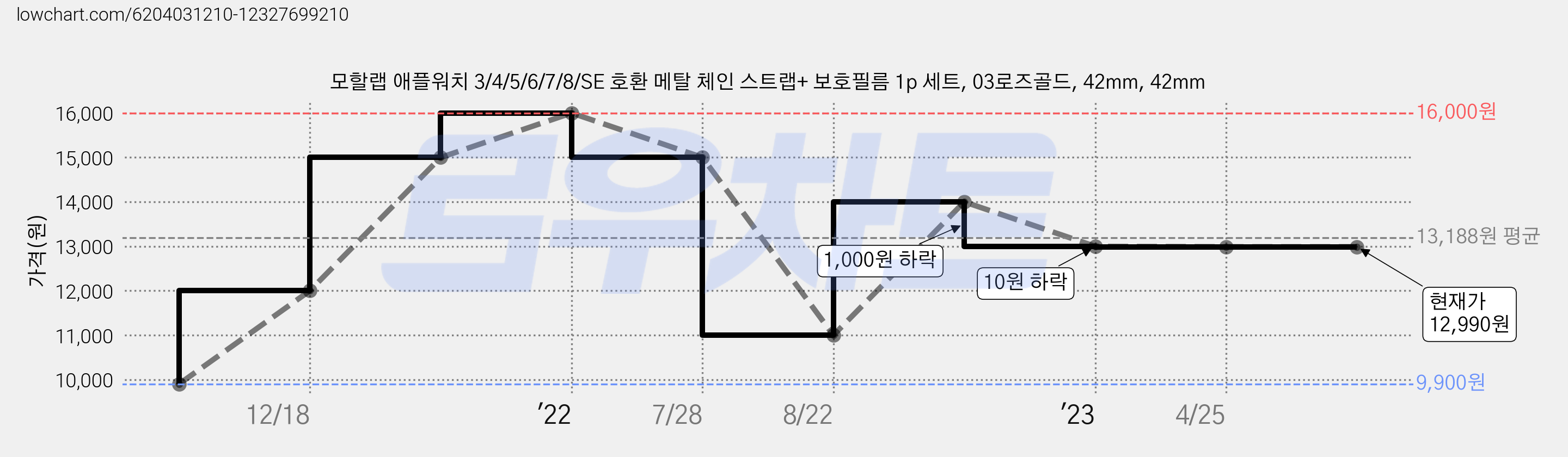 모할랩 애플워치 3/4/5/6/7/8/SE 호환 메탈 체인 스트랩+ 보호필름 1p 세트, 03로즈골드, 42mm, 42mm 가격 변동 차트, 현재가 12,990원, 역대최저가