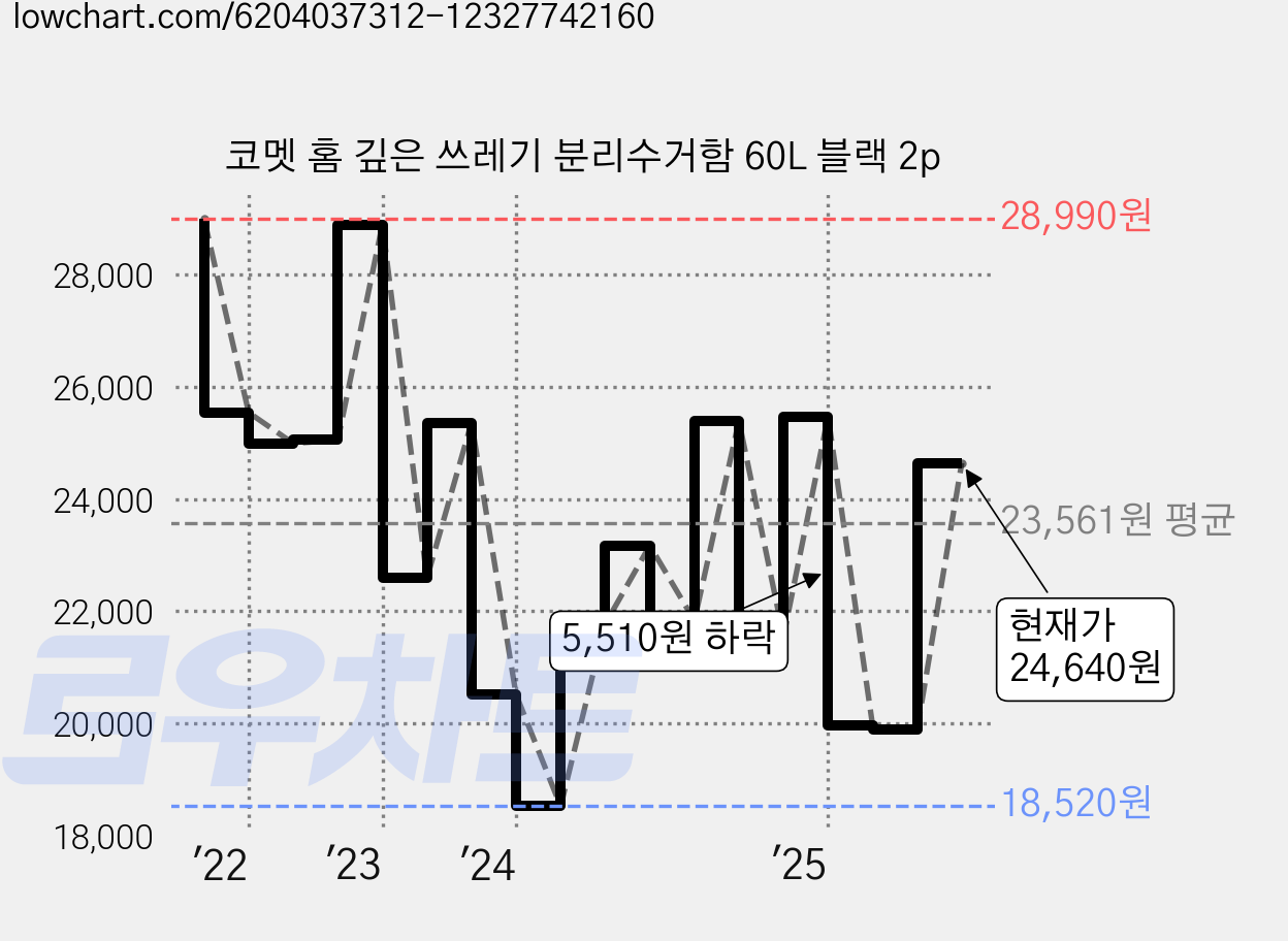 코멧 홈 깊은 쓰레기 분리수거함 60L 블랙 2p 가격 변동 차트, 현재가 24,640원, 관측 최저가 18,520원