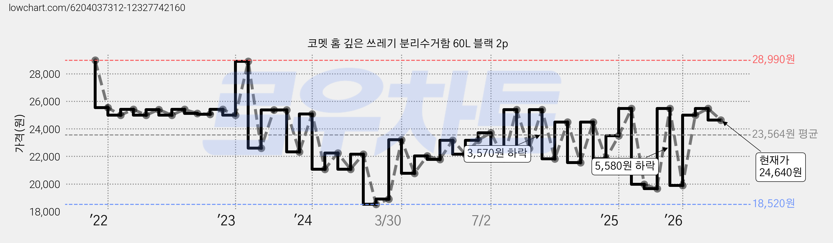 코멧 홈 깊은 쓰레기 분리수거함 60L 블랙 2p 가격 변동 차트, 현재가 24,640원, 관측 최저가 18,520원