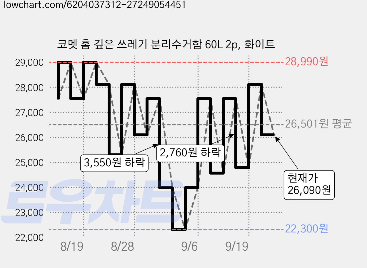 코멧 홈 깊은 쓰레기 분리수거함 60L 2p, 화이트 가격 변동 차트, 현재가 26,090원, 관측 최저가 22,300원