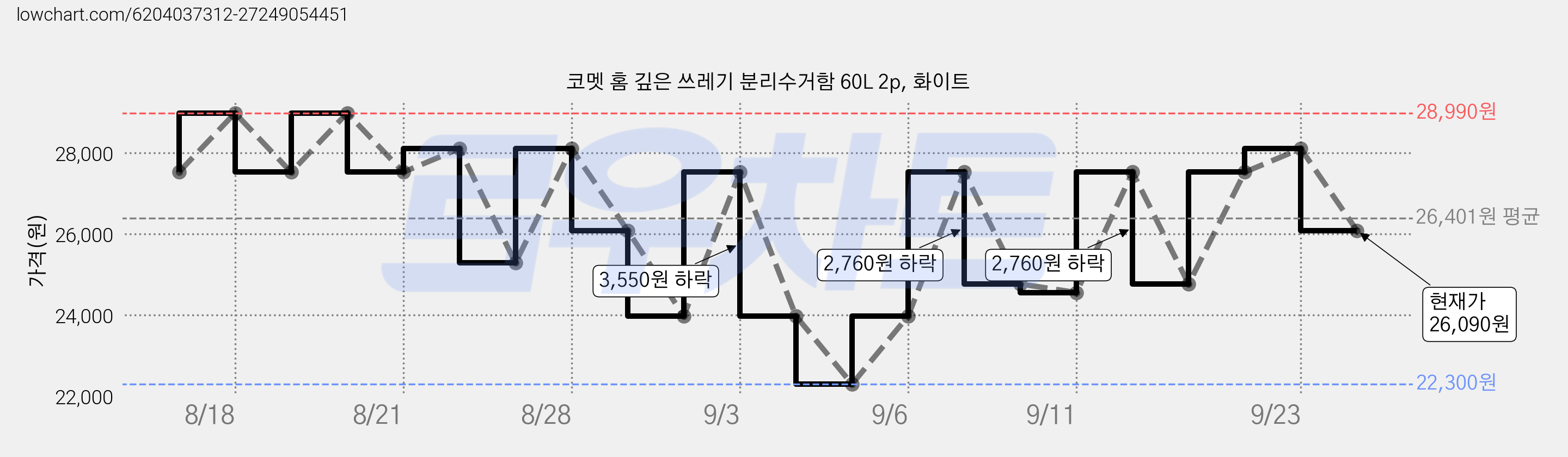 코멧 홈 깊은 쓰레기 분리수거함 60L 2p, 화이트 가격 변동 차트, 현재가 26,090원, 관측 최저가 22,300원