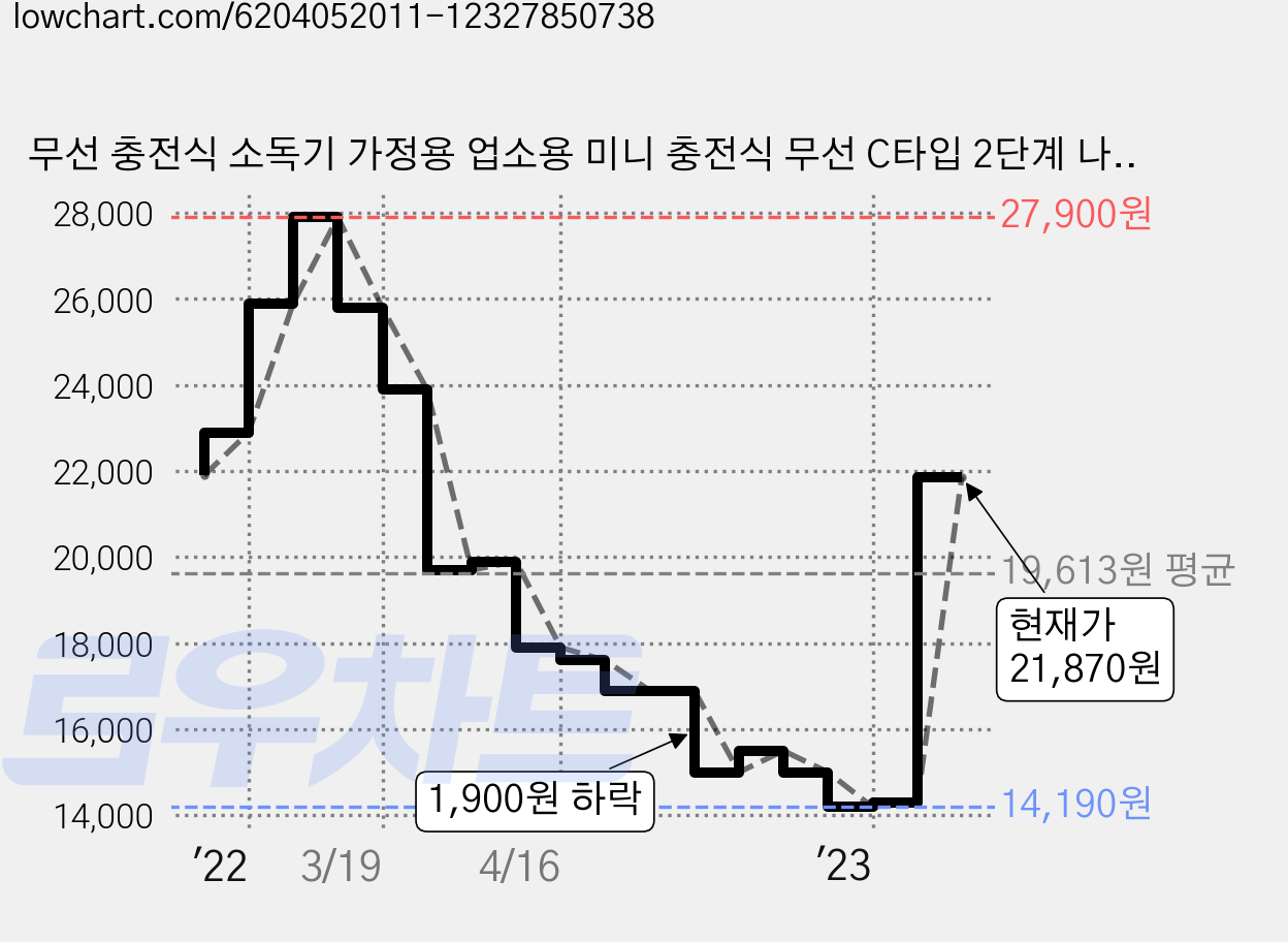 무선 충전식 소독기 가정용 업소용 미니 충전식 무선 C타입 2단계 나노 분사기 화이트, DSGUN 가격 변동 차트, 현재가 21,870원, 관측 최저가 12,000원