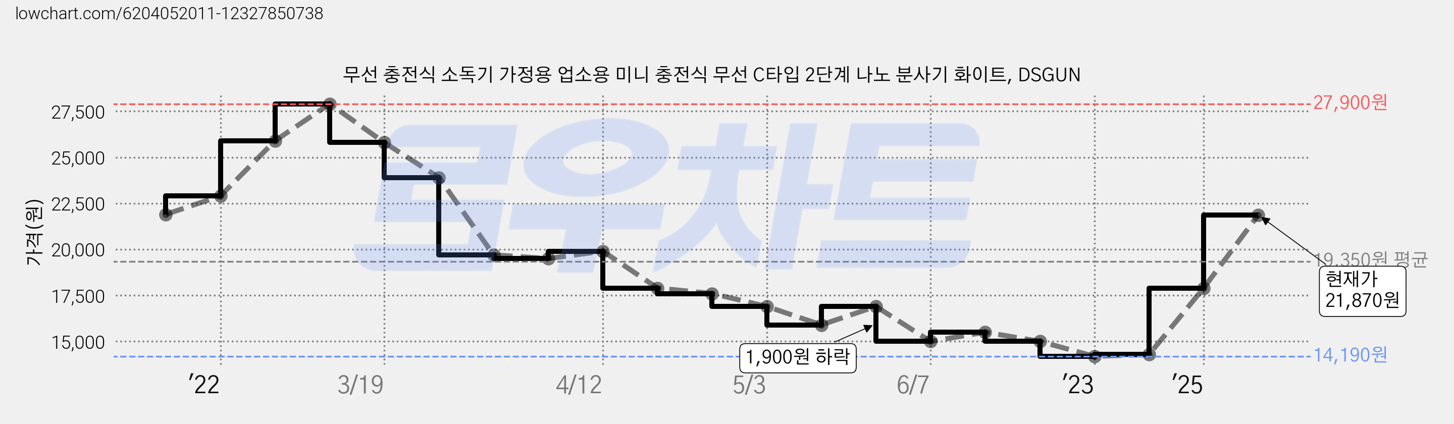 무선 충전식 소독기 가정용 업소용 미니 충전식 무선 C타입 2단계 나노 분사기 화이트, DSGUN 가격 변동 차트, 현재가 21,870원, 관측 최저가 12,000원
