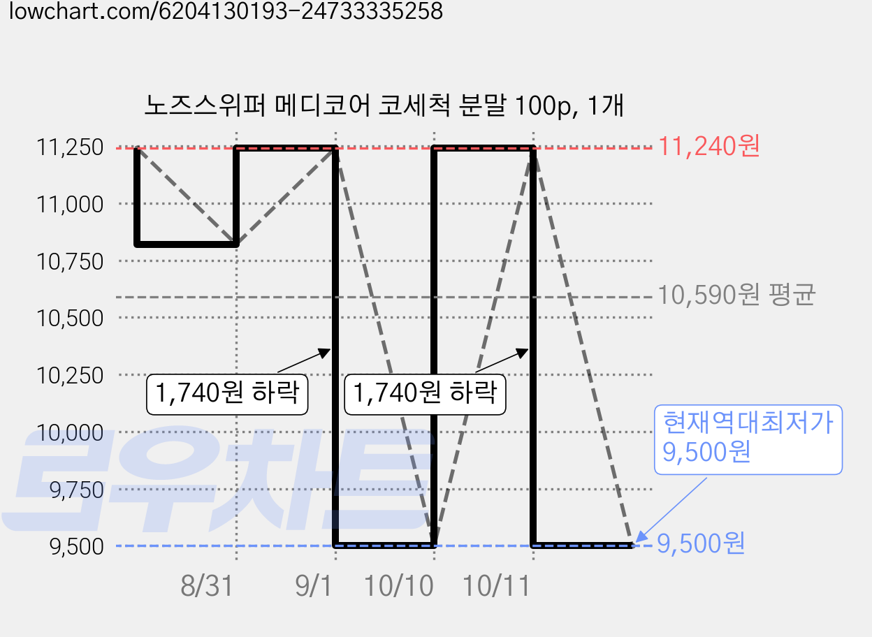 노즈스위퍼 메디코어 코세척 분말 100p, 1개 가격 변동 차트, 현재가 9,500원, 역대최저가