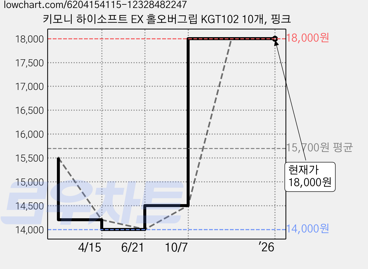 키모니 하이소프트 EX 홀오버그립 KGT102 10개, 핑크 가격 변동 차트, 현재가 18,000원, 역대최저가
