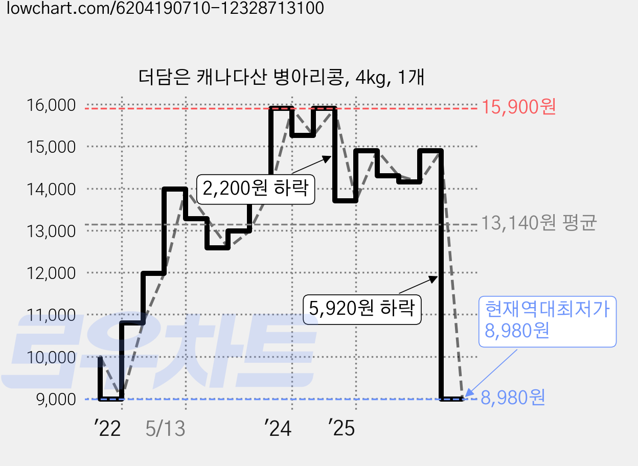 더담은 캐나다산 병아리콩, 4kg, 1개 가격 변동 차트, 현재가 8,980원, 역대최저가