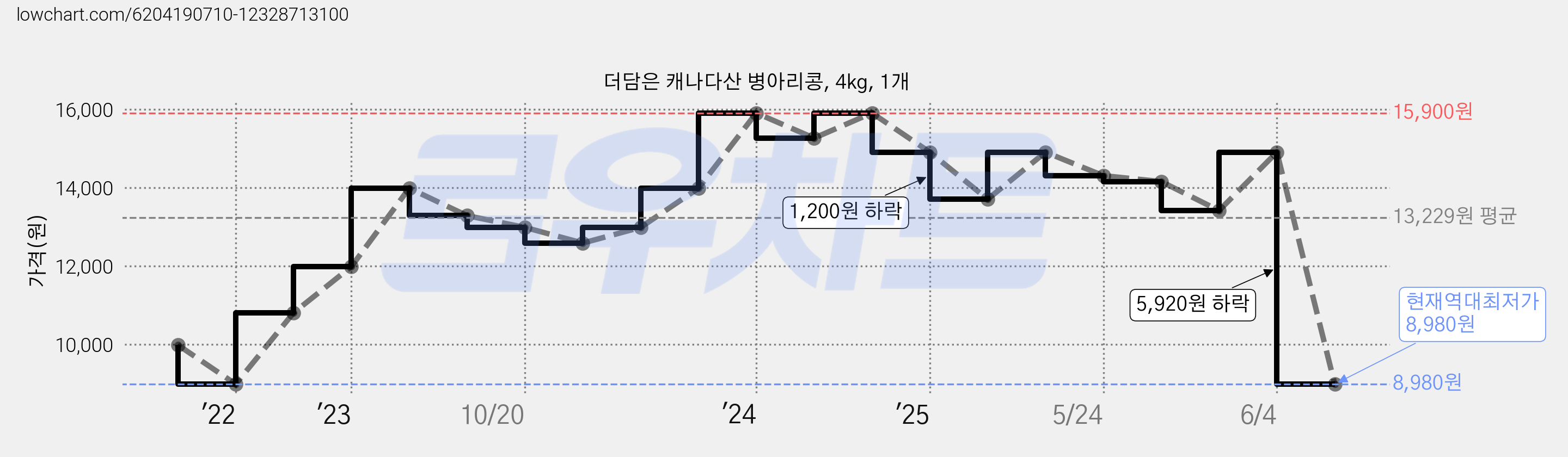 더담은 캐나다산 병아리콩, 4kg, 1개 가격 변동 차트, 현재가 8,980원, 역대최저가