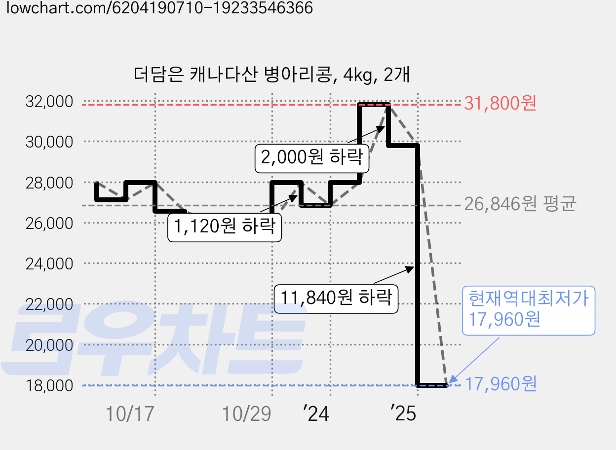 더담은 캐나다산 병아리콩, 4kg, 2개 가격 변동 차트, 현재가 17,960원, 역대최저가