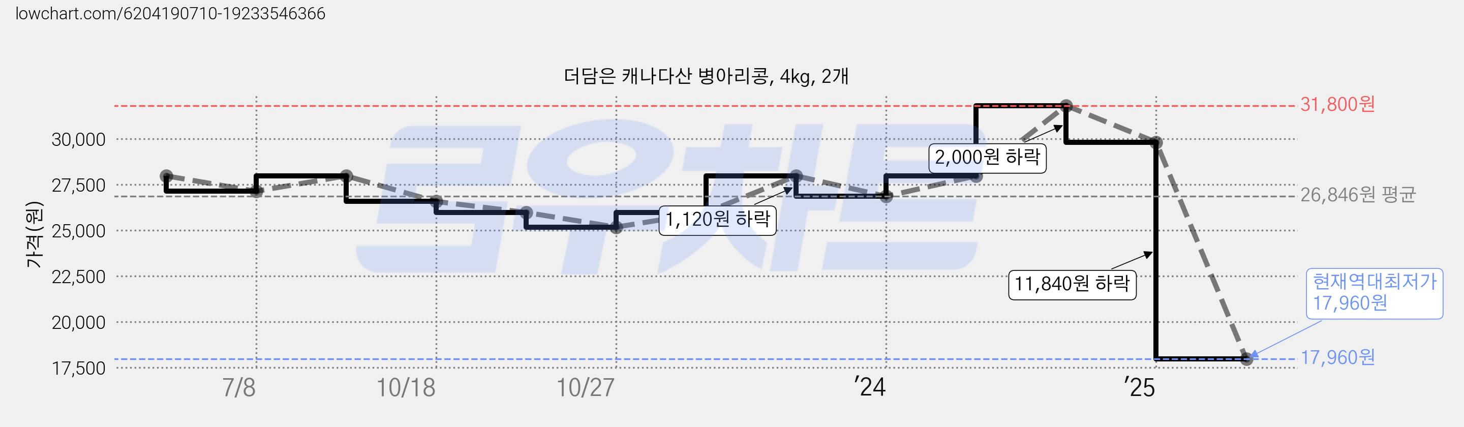 더담은 캐나다산 병아리콩, 4kg, 2개 가격 변동 차트, 현재가 17,960원, 역대최저가