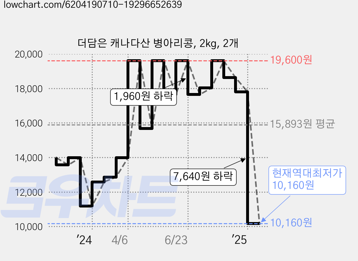 더담은 캐나다산 병아리콩, 2kg, 2개 가격 변동 차트, 현재가 10,160원, 역대최저가
