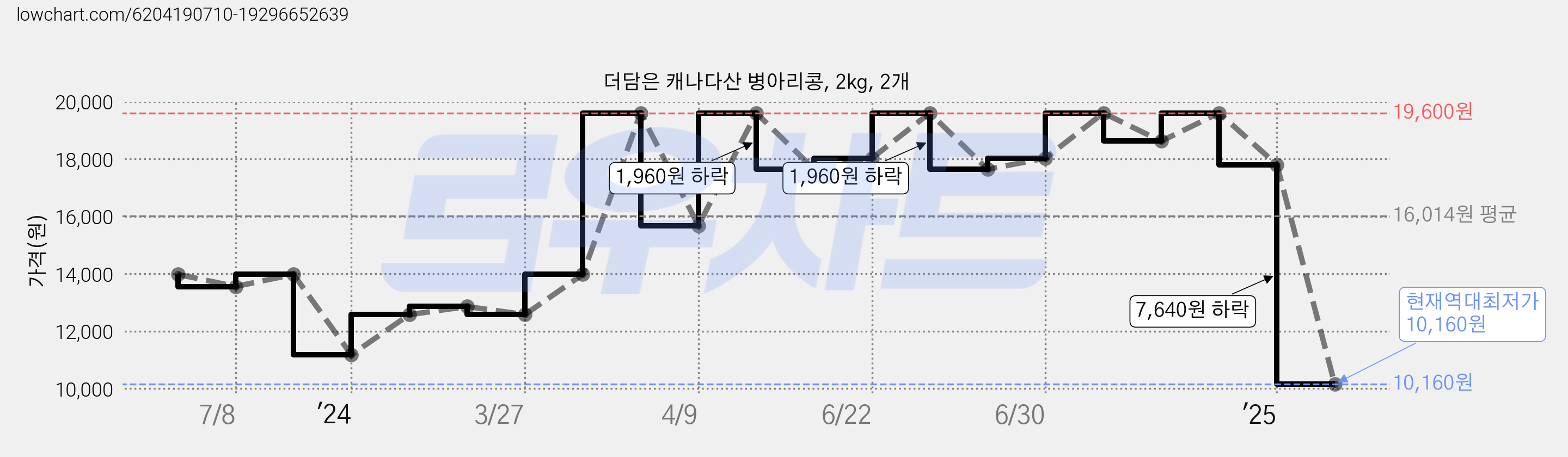 더담은 캐나다산 병아리콩, 2kg, 2개 가격 변동 차트, 현재가 10,160원, 역대최저가