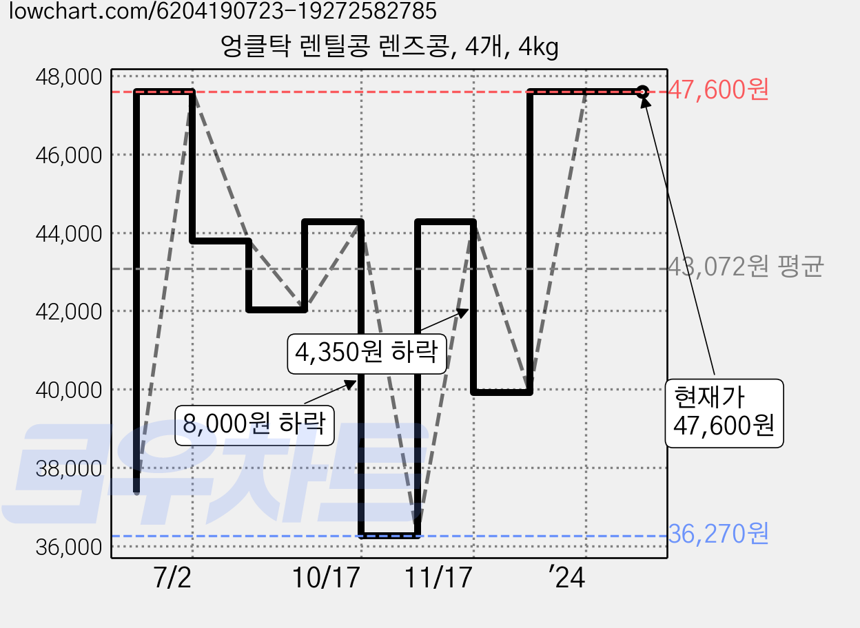 엉클탁 렌틸콩 렌즈콩, 4개, 4kg 가격 변동 차트, 현재가 47,600원, 역대최저가