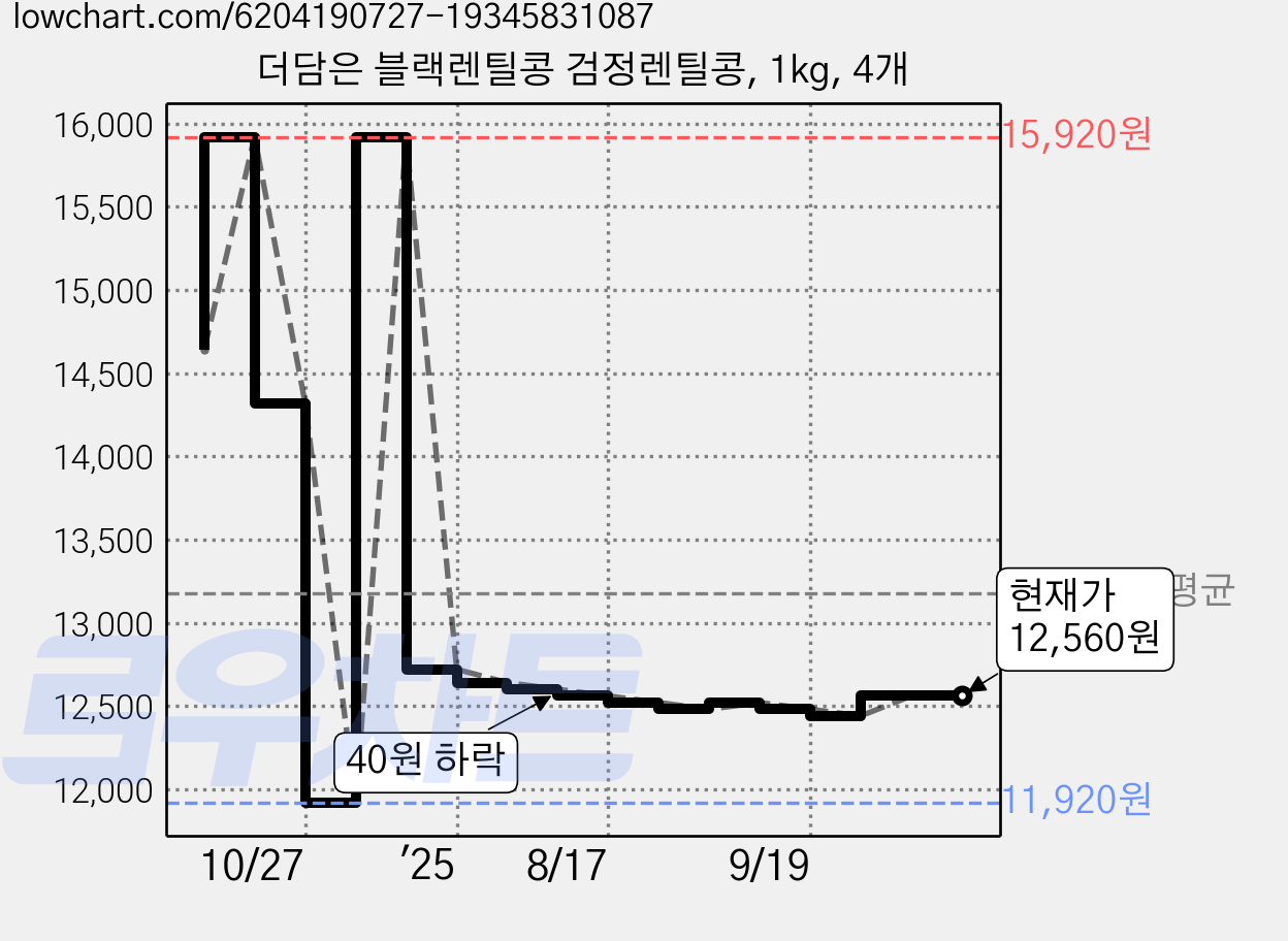 더담은 블랙렌틸콩 검정렌틸콩, 1kg, 4개 가격 변동 차트, 현재가 12,560원, 관측 최저가 11,920원