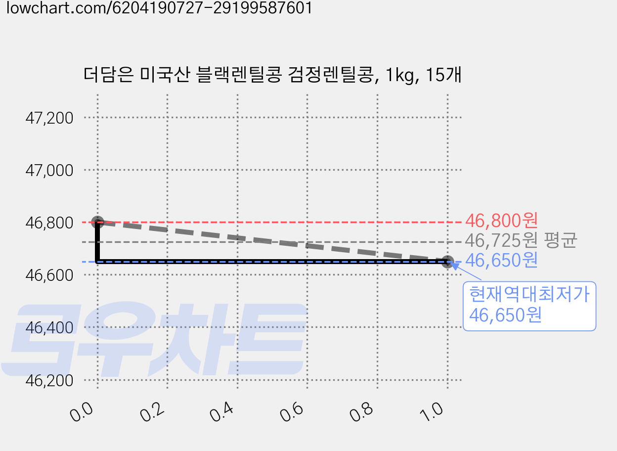 더담은 미국산 블랙렌틸콩 검정렌틸콩, 1kg, 15개 가격 변동 차트, 현재가 46,650원, 역대최저가