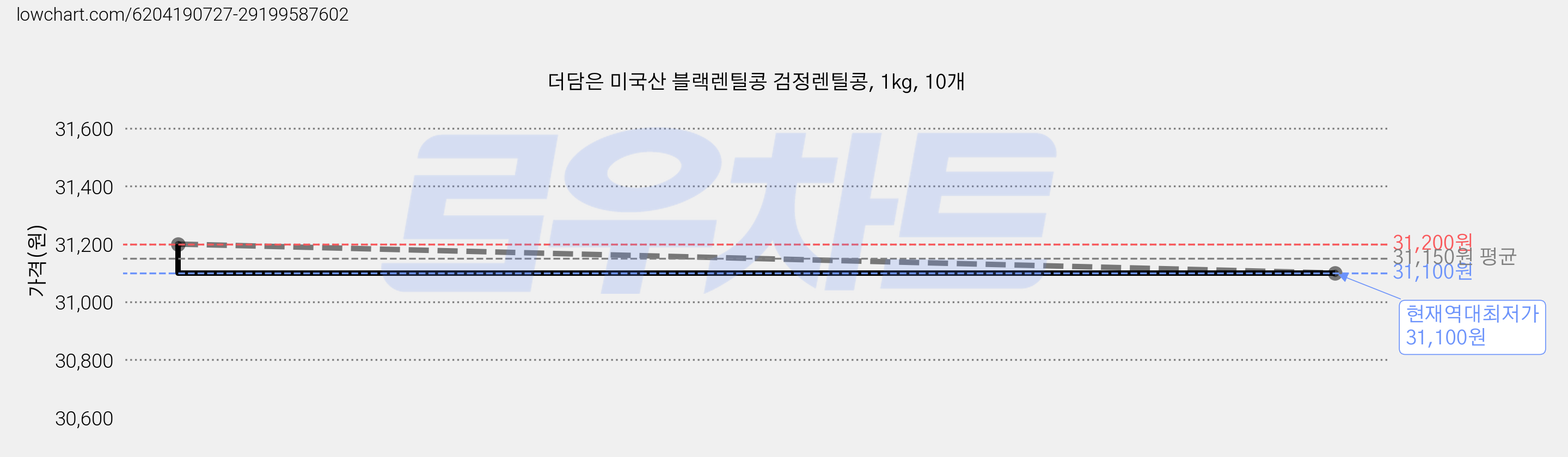 더담은 미국산 블랙렌틸콩 검정렌틸콩, 1kg, 10개 가격 변동 차트, 현재가 31,100원, 역대최저가