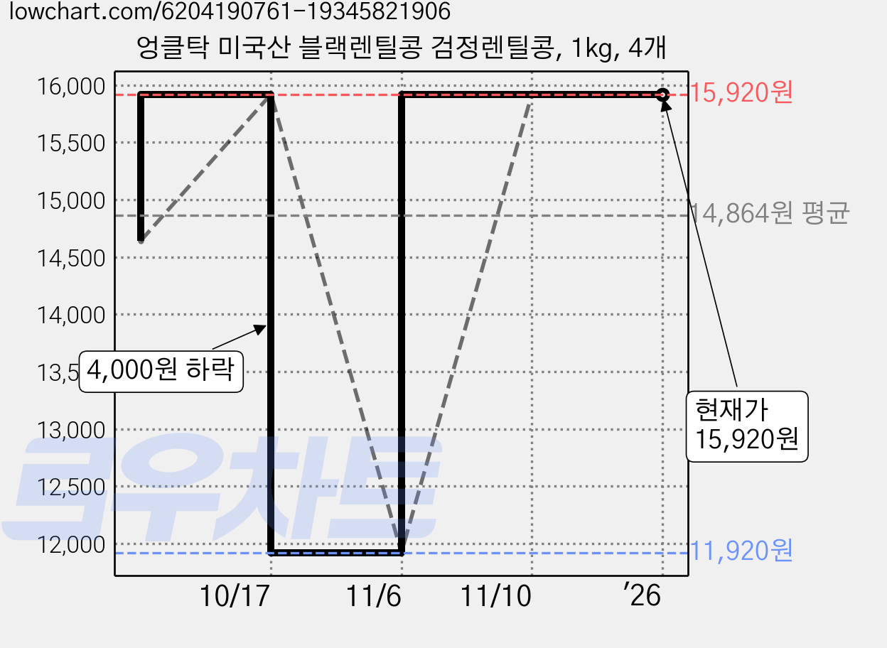 엉클탁 미국산 블랙렌틸콩 검정렌틸콩, 1kg, 4개 가격 변동 차트, 현재가 15,920원, 역대최저가