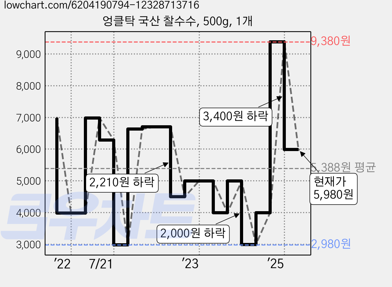 엉클탁 국산 찰수수, 500g, 1개 가격 변동 차트, 현재가 5,980원, 관측 최저가 2,980원