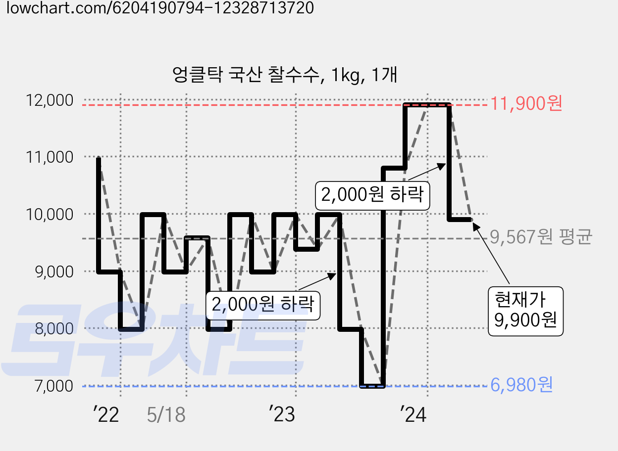 엉클탁 국산 찰수수, 1kg, 1개 가격 변동 차트, 현재가 9,900원, 관측 최저가 5,980원