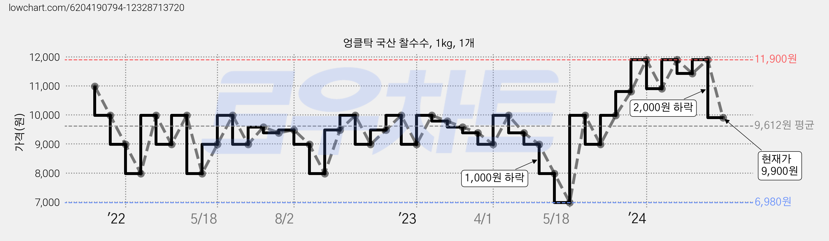 엉클탁 국산 찰수수, 1kg, 1개 가격 변동 차트, 현재가 9,900원, 관측 최저가 5,980원