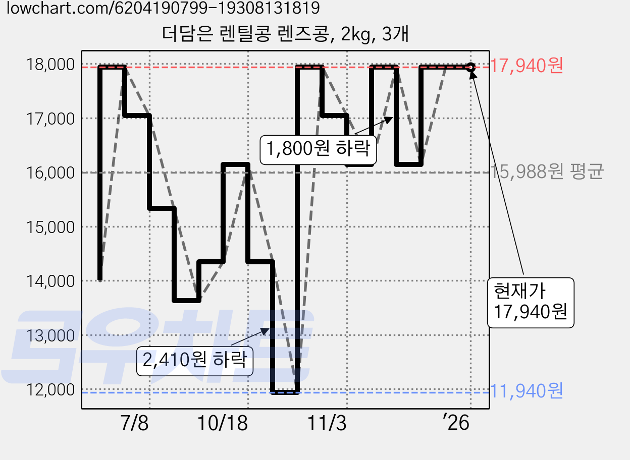 더담은 렌틸콩 렌즈콩, 2kg, 3개 가격 변동 차트, 현재가 17,940원, 역대최저가