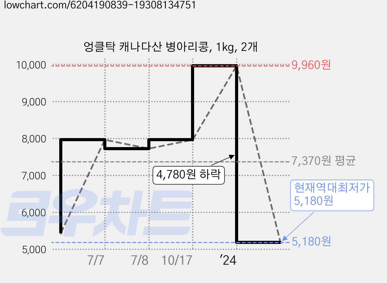 엉클탁 캐나다산 병아리콩, 1kg, 2개 가격 변동 차트, 현재가 5,180원, 역대최저가