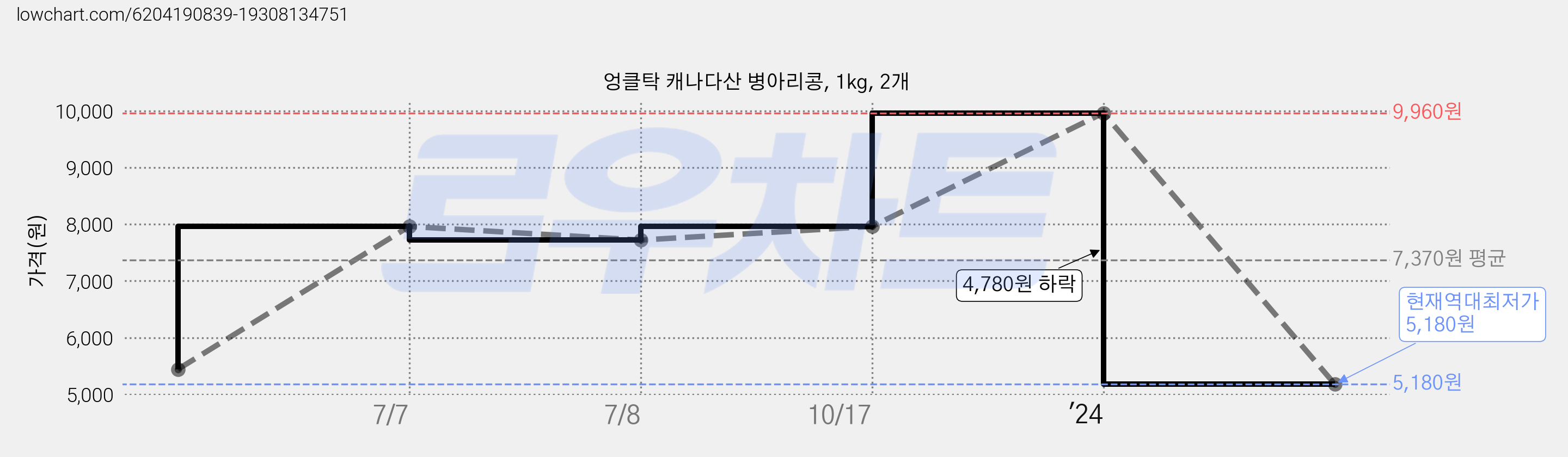 엉클탁 캐나다산 병아리콩, 1kg, 2개 가격 변동 차트, 현재가 5,180원, 역대최저가