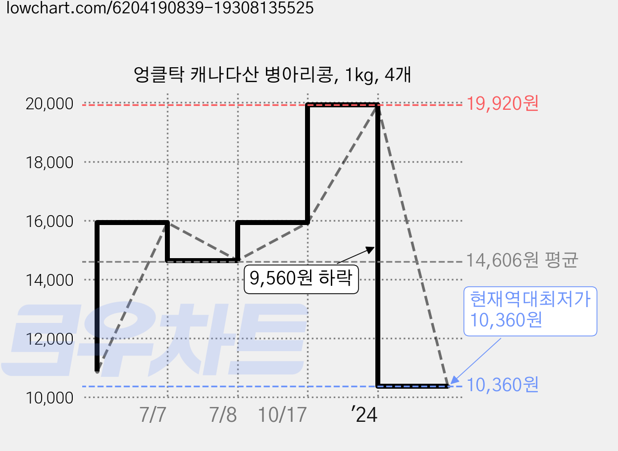 엉클탁 캐나다산 병아리콩, 1kg, 4개 가격 변동 차트, 현재가 10,360원, 역대최저가